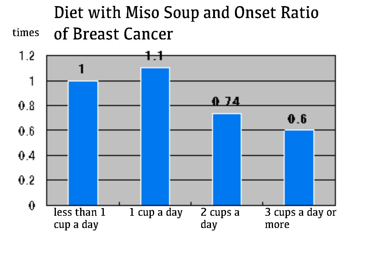 Miso Soup Research - Juveriente
