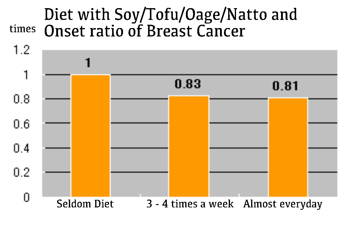 Soy Diet and Breast Cancer