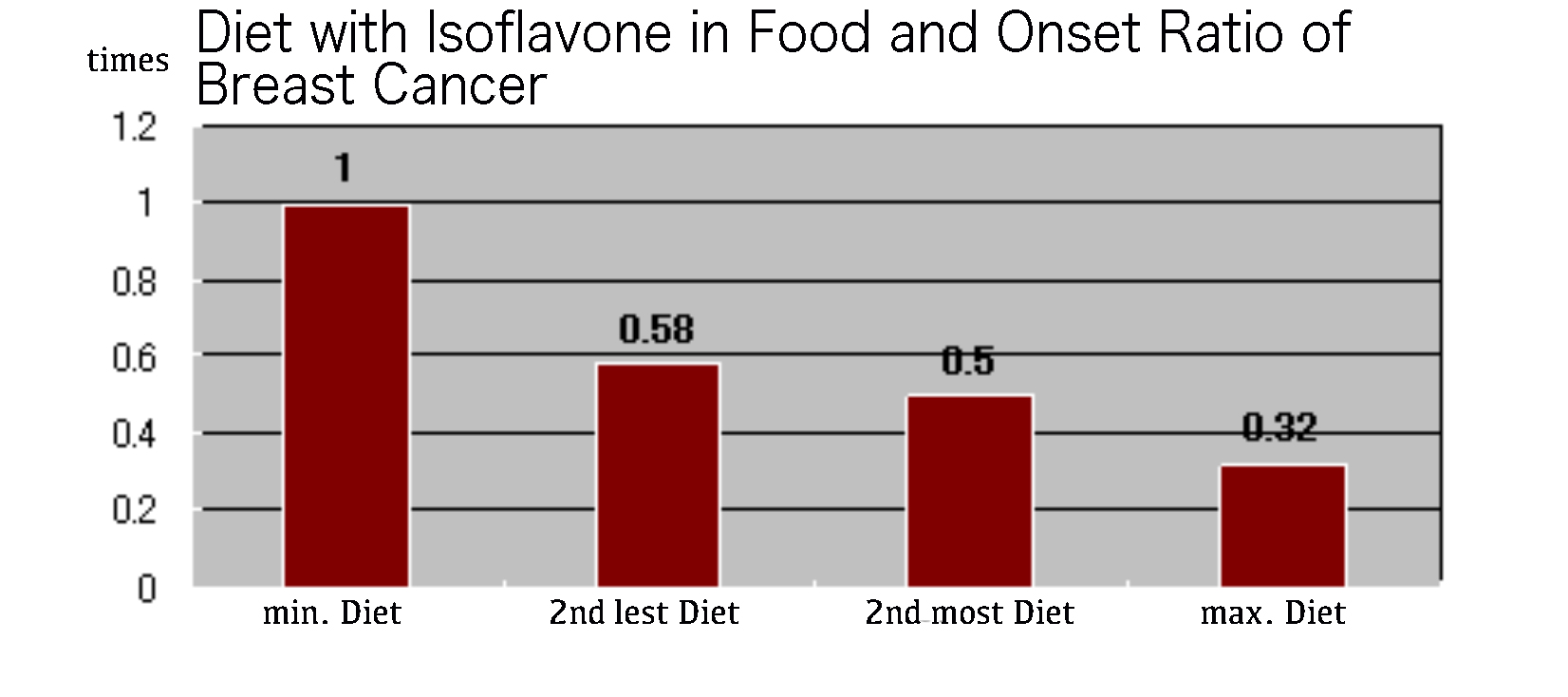 Isoflavone and Breast Cancer