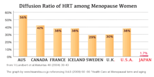 Unpopular HRT in Japan