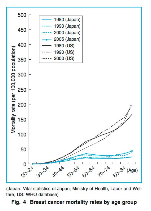 Breast Cancer Mortality Rate US Japan