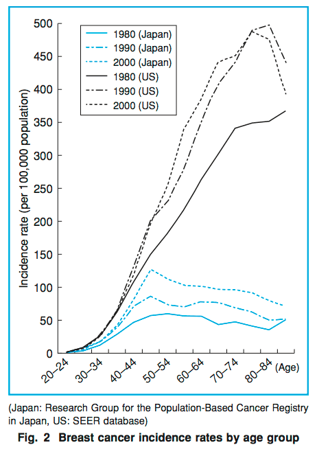 Breast Cancer Incidence Rate Comparison US/Japan