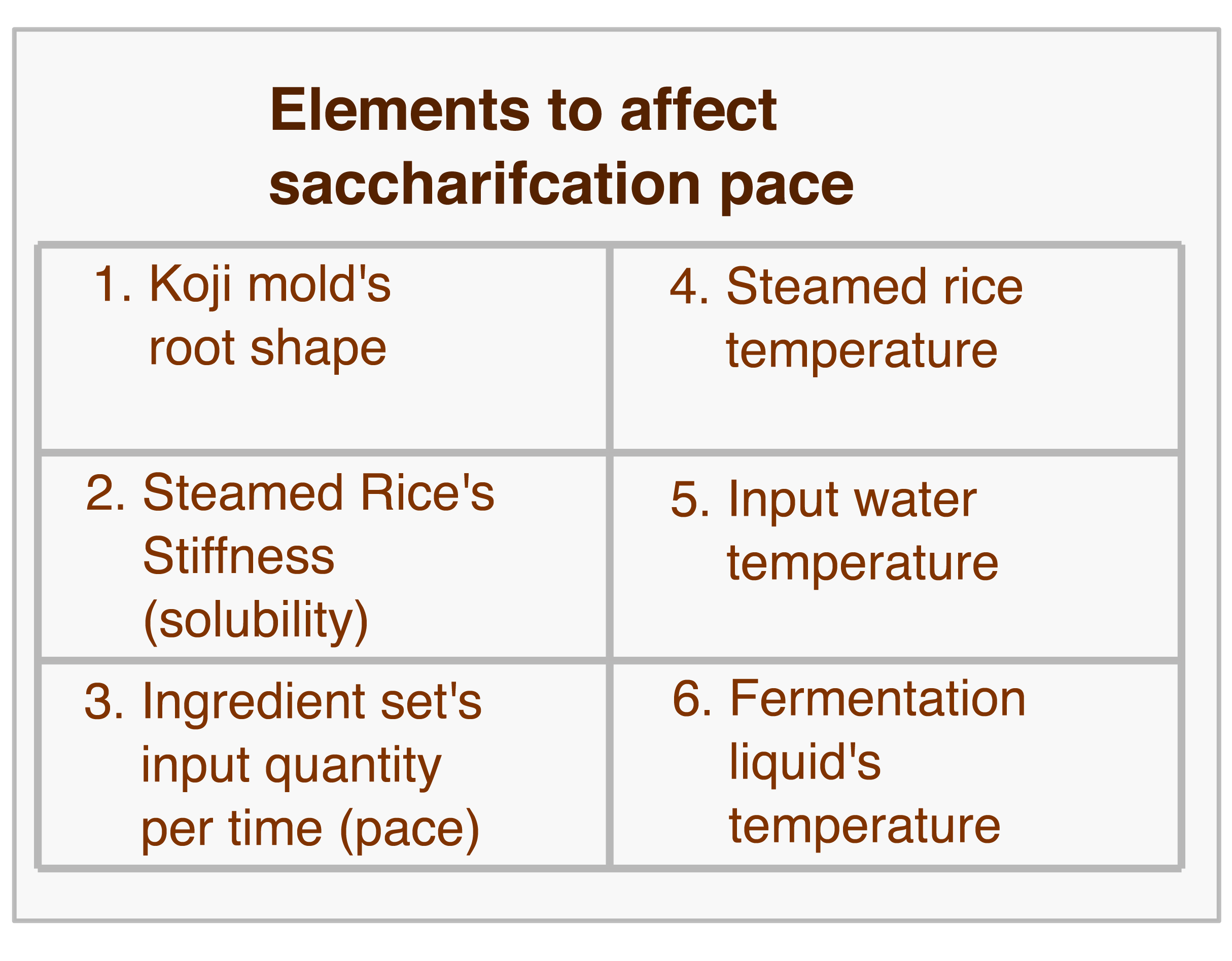 Saccharification Speed Elements